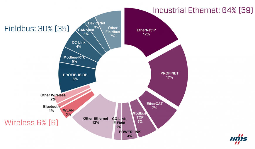 Øgede markedsandele for industrielt Ethernet – fieldbus-teknologiernes tilbagegang fortsætter og den trådløse teknologi forbliver stabil